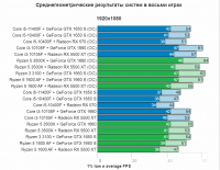 Названы лучшие сочетания процессоров и видеокарт для бюджетного компьютера с Full HD-монитором