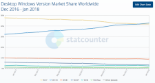 Windows 10 обошла Windows 7 по популярности