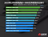 Объявлены 10 лучших в мире смартфонов по соотношению цены и характеристик