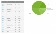 Цифра дня: Какую долю занимает новейшая ОС Oreo среди Android-устройств?