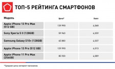 Роскачество объявило пятерку лучших смартфонов