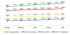 Количество базовых станций LTE в России приближается к 130 тысячам